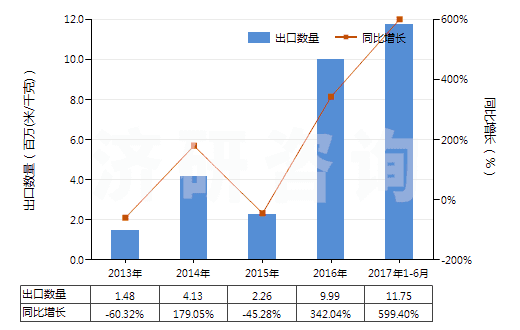 2013-2017年6月中國(guó)色織的純尼龍機(jī)織物(按重量計(jì)尼龍或其他聚酰胺長(zhǎng)絲含量≥85%)(HS54074300)出口量及增速統(tǒng)計(jì)